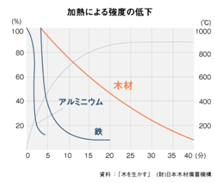 一戸建て住宅の素材別耐火性比較グラフ